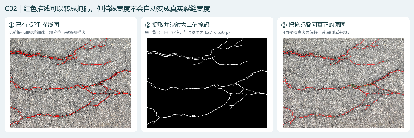 C02 的红色描线转换为二值掩码并叠回原图的三步对照